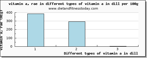 vitamin a in dill vitamin a, rae per 100g